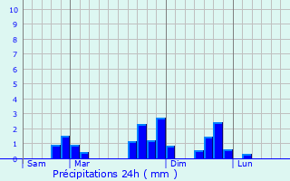 Graphique des précipitations prvues pour Hric