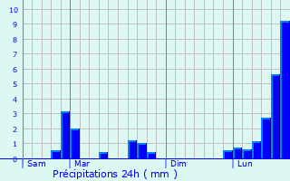 Graphique des précipitations prvues pour Hcourt