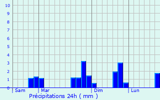 Graphique des précipitations prvues pour Lanc