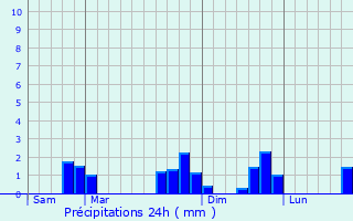 Graphique des précipitations prvues pour Blois