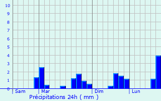 Graphique des précipitations prvues pour Hachiville