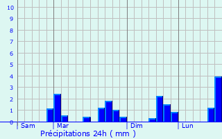 Graphique des précipitations prvues pour Deiffelt