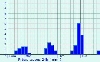 Graphique des précipitations prvues pour Godisson