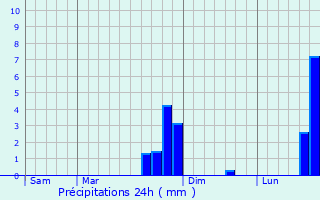 Graphique des précipitations prvues pour pieds