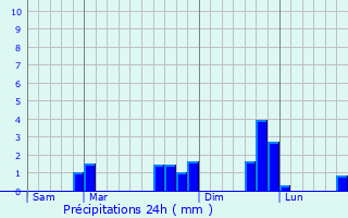 Graphique des précipitations prvues pour Arville