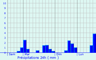 Graphique des précipitations prvues pour Niederwampach
