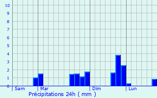 Graphique des précipitations prvues pour Oigny