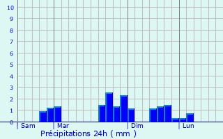 Graphique des précipitations prvues pour La Chapelle-sur-Erdre