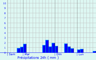 Graphique des précipitations prvues pour Saint-Sbastien-sur-Loire
