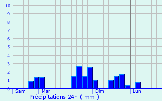 Graphique des précipitations prvues pour Treillires