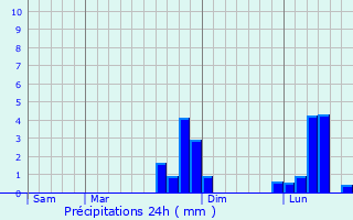 Graphique des précipitations prvues pour La Haye-de-Routot