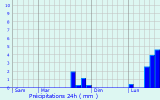 Graphique des précipitations prvues pour Wissous