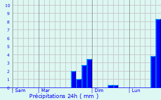 Graphique des précipitations prvues pour Monthiers