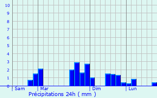 Graphique des précipitations prvues pour La Montagne