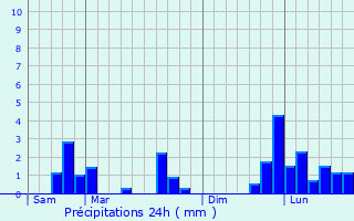 Graphique des précipitations prvues pour Saint-Euphrne