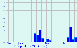 Graphique des précipitations prvues pour Chauvincourt-Provemont