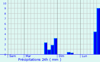 Graphique des précipitations prvues pour Gandelu