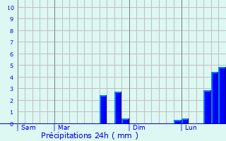 Graphique des précipitations prvues pour Saint-Vrain