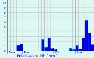 Graphique des précipitations prvues pour Castillon-de-Larboust