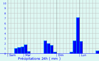 Graphique des précipitations prvues pour La Lande-sur-Eure