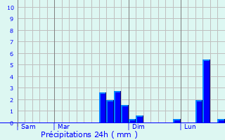 Graphique des précipitations prvues pour Daubeuf-prs-Vatteville