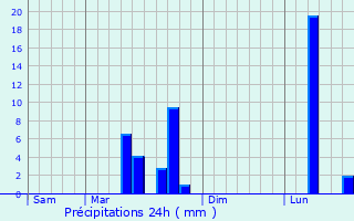 Graphique des précipitations prvues pour Saint-Dizier