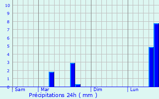 Graphique des précipitations prvues pour Manheulles