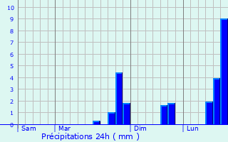 Graphique des précipitations prvues pour Valady