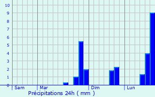 Graphique des précipitations prvues pour Muret-le-Chteau