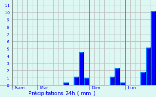 Graphique des précipitations prvues pour Espeyrac