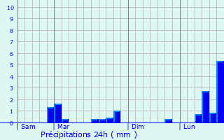 Graphique des précipitations prvues pour Molsheim