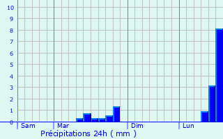 Graphique des précipitations prvues pour Pintheville