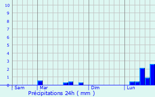 Graphique des précipitations prvues pour Mertzwiller