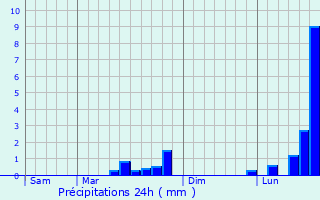 Graphique des précipitations prvues pour Ancemont