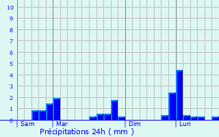 Graphique des précipitations prvues pour Fleury-Mrogis