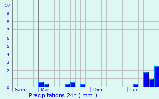 Graphique des précipitations prvues pour Haguenau