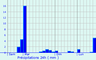 Graphique des précipitations prvues pour Havelange
