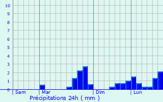 Graphique des précipitations prvues pour Villach