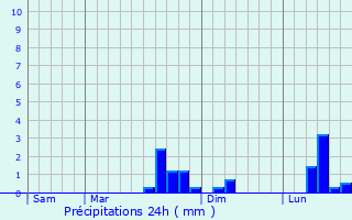 Graphique des précipitations prvues pour Houdan