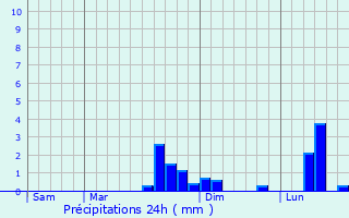 Graphique des précipitations prvues pour Le Cormier