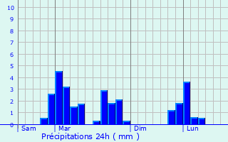 Graphique des précipitations prvues pour Brienon-sur-Armanon