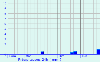 Graphique des précipitations prvues pour Noordpeene