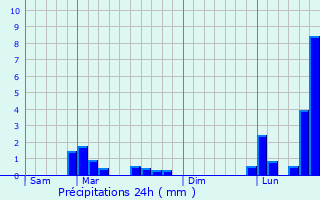 Graphique des précipitations prvues pour Blignicourt