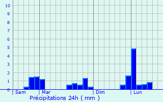 Graphique des précipitations prvues pour Moisenay