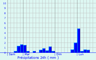 Graphique des précipitations prvues pour Le Me-sur-Seine