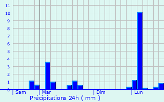 Graphique des précipitations prvues pour Langres