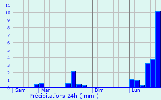 Graphique des précipitations prvues pour Tronville-en-Barrois