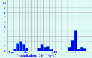 Graphique des précipitations prvues pour Machault