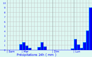 Graphique des précipitations prvues pour Montier-en-Der