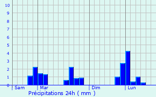 Graphique des précipitations prvues pour Montarlot